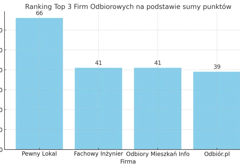 Ranking firm do odbiorów technicznych mieszkań w Krakowie