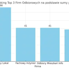 Wykres słupkowy pokazujący ranking firm do odbiorów technicznych mieszkań w Krakowie.