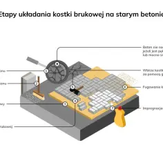 Jak ułożyć kostkę brukową na starym betonie - 5 prostych kroków