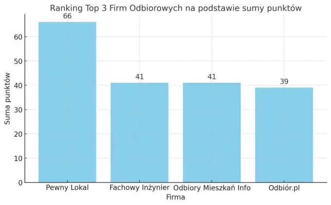 Ranking firm do odbiorów technicznych mieszkań w Krakowie
